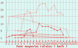 Courbe de la force du vent pour Lamballe (22)