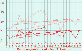 Courbe de la force du vent pour Arles (13)