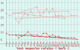 Courbe de la force du vent pour Amiens - Dury (80)