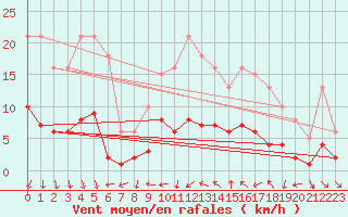 Courbe de la force du vent pour Saint-Bauzile (07)