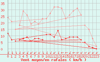 Courbe de la force du vent pour Kernascleden (56)