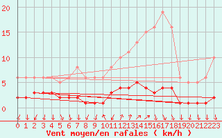 Courbe de la force du vent pour Montrodat (48)