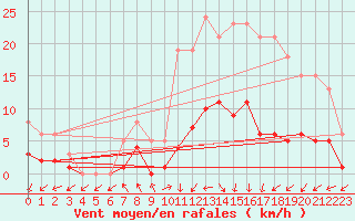 Courbe de la force du vent pour Herhet (Be)