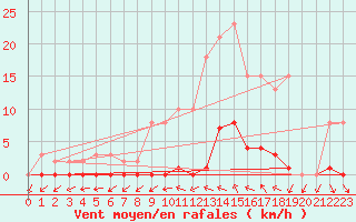 Courbe de la force du vent pour Roujan (34)