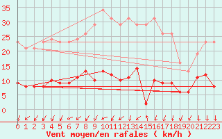 Courbe de la force du vent pour Ancey (21)