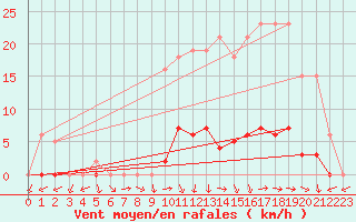 Courbe de la force du vent pour Saffr (44)