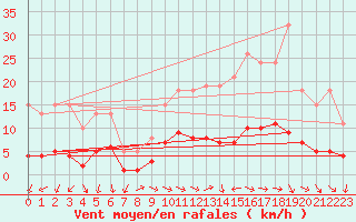 Courbe de la force du vent pour Nlu / Aunay-sous-Auneau (28)