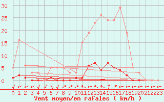 Courbe de la force du vent pour Liefrange (Lu)