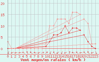 Courbe de la force du vent pour Manlleu (Esp)