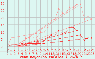 Courbe de la force du vent pour Nonaville (16)