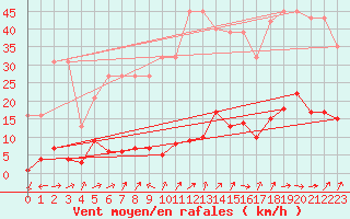 Courbe de la force du vent pour Liefrange (Lu)