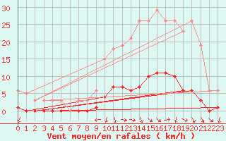 Courbe de la force du vent pour Challes-les-Eaux (73)