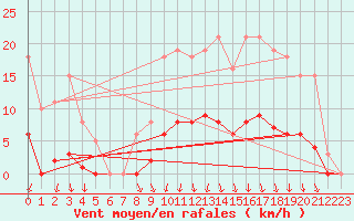 Courbe de la force du vent pour Voinmont (54)