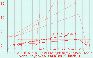 Courbe de la force du vent pour Luzinay (38)