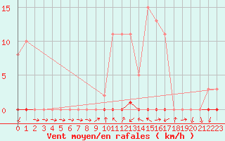 Courbe de la force du vent pour Grardmer (88)