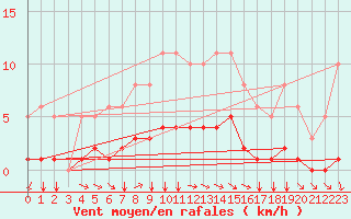 Courbe de la force du vent pour Jussy (02)