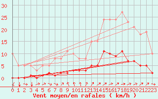 Courbe de la force du vent pour Tthieu (40)