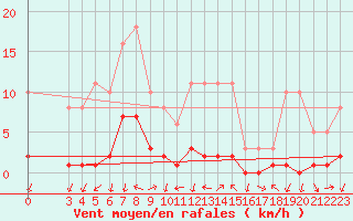 Courbe de la force du vent pour Gjilan (Kosovo)