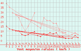 Courbe de la force du vent pour Bannalec (29)
