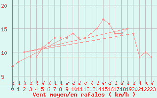 Courbe de la force du vent pour Orschwiller (67)