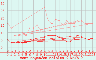 Courbe de la force du vent pour Herserange (54)