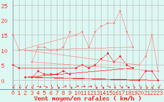 Courbe de la force du vent pour Roujan (34)