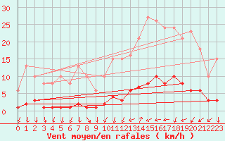 Courbe de la force du vent pour Trgueux (22)