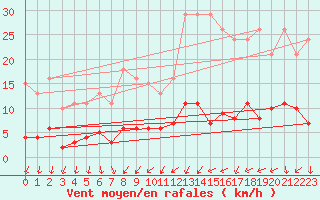 Courbe de la force du vent pour Courcouronnes (91)