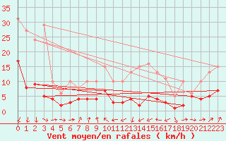 Courbe de la force du vent pour Engins (38)