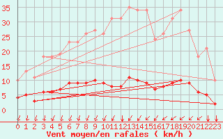 Courbe de la force du vent pour Luzinay (38)