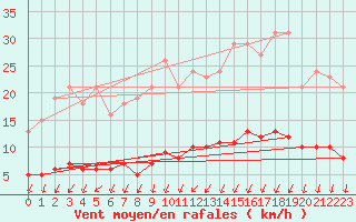 Courbe de la force du vent pour La Meyze (87)