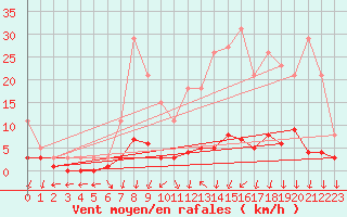 Courbe de la force du vent pour Nostang (56)