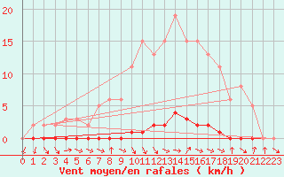 Courbe de la force du vent pour Seltz (67)