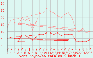 Courbe de la force du vent pour Seichamps (54)