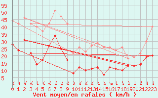 Courbe de la force du vent pour Alajar