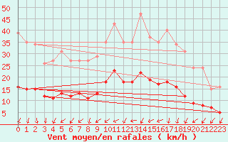 Courbe de la force du vent pour Bulson (08)