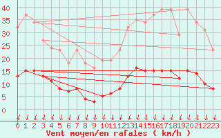 Courbe de la force du vent pour Saint-Germain-le-Guillaume (53)