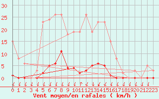 Courbe de la force du vent pour Saint-Nazaire-d