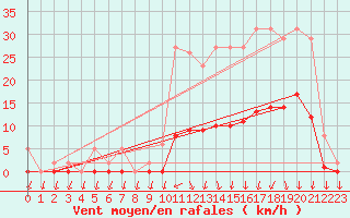 Courbe de la force du vent pour Lans-en-Vercors (38)