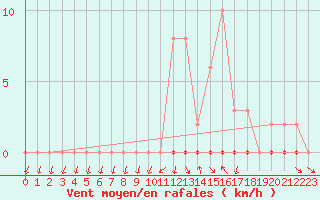 Courbe de la force du vent pour Lans-en-Vercors - Les Allires (38)