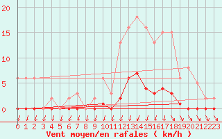 Courbe de la force du vent pour Lans-en-Vercors (38)