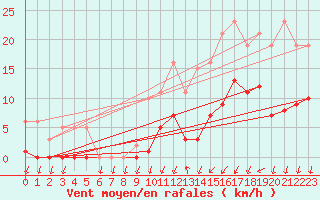 Courbe de la force du vent pour Saint-Nazaire-d