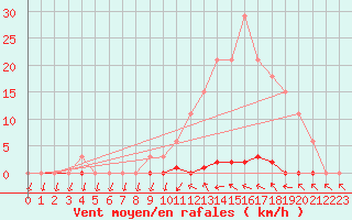 Courbe de la force du vent pour Sainte-Genevive-des-Bois (91)