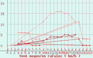 Courbe de la force du vent pour Herserange (54)