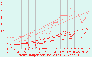 Courbe de la force du vent pour Perpignan Moulin  Vent (66)
