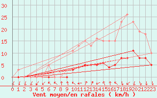 Courbe de la force du vent pour Saint-Igneuc (22)