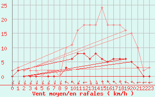 Courbe de la force du vent pour Tour-en-Sologne (41)