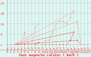 Courbe de la force du vent pour Nris-les-Bains (03)