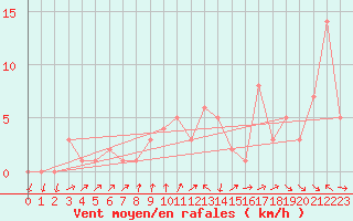 Courbe de la force du vent pour Orschwiller (67)