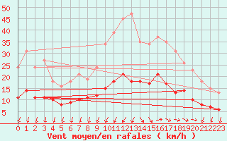 Courbe de la force du vent pour Saint-Nazaire-d